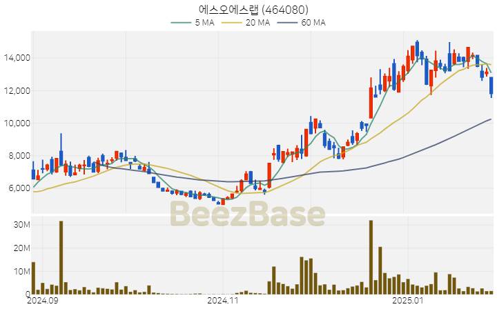 [주가 차트] 에스오에스랩 - 464080 (2025.02.03)