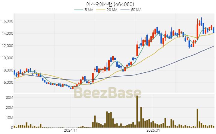 [주가 차트] 에스오에스랩 - 464080 (2025.02.19)