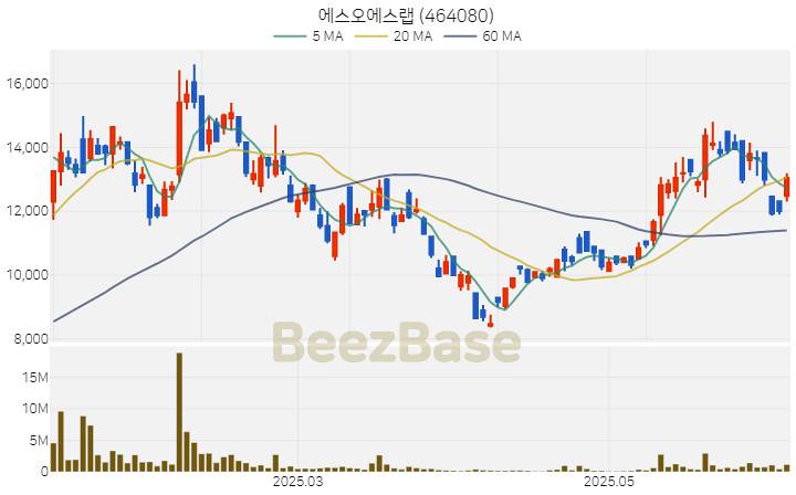 [주가 차트] 에스오에스랩 - 464080 (2025.06.11)