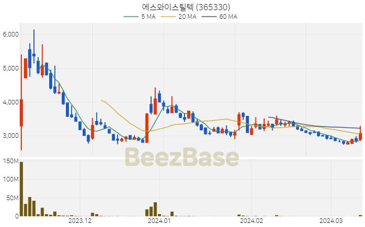 [주가 차트] 에스와이스틸텍 - 365330 (2024.03.13)