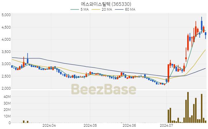 [주가 차트] 에스와이스틸텍 - 365330 (2024.07.29)