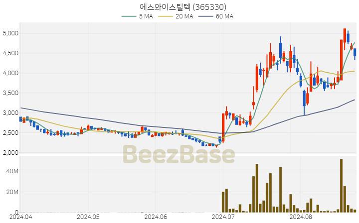 [주가 차트] 에스와이스틸텍 - 365330 (2024.08.27)