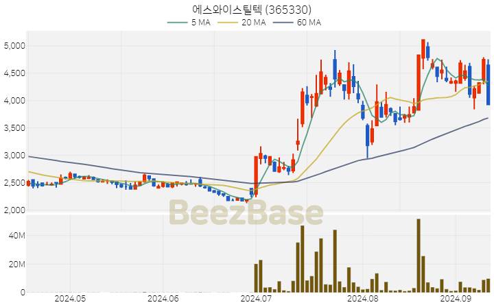 에스와이스틸텍 주가 분석 및 주식 종목 차트 | 2024.09.11