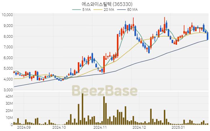 [주가 차트] 에스와이스틸텍 - 365330 (2025.01.23)