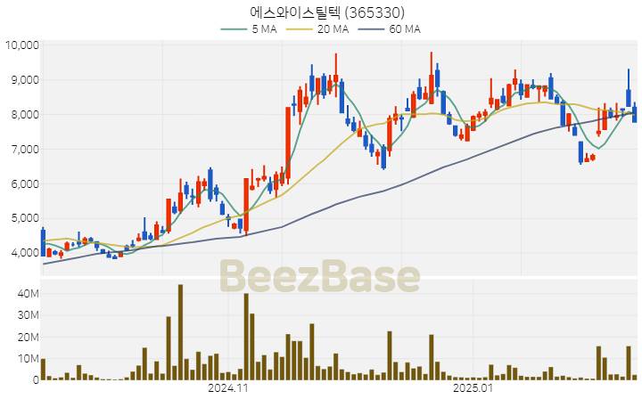 [주가 차트] 에스와이스틸텍 - 365330 (2025.02.14)