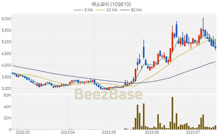 [주가 차트] 에스와이 - 109610 (2023.07.18)