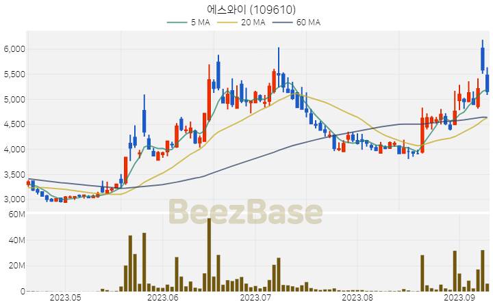[주가 차트] 에스와이 - 109610 (2023.09.12)