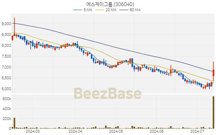 에스제이그룹 주가 분석 및 주식 종목 차트 | 2024.07.12