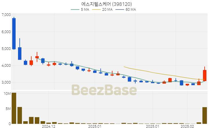 [주가 차트] 에스지헬스케어 - 398120 (2025.02.13)