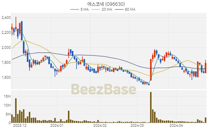 [주가 차트] 에스코넥 - 096630 (2024.04.23)