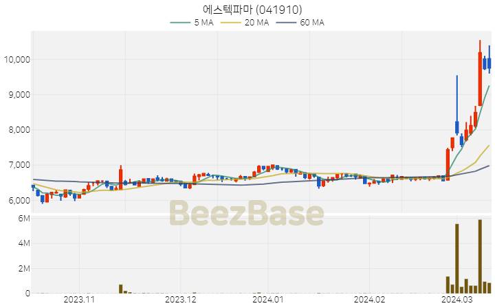 에스텍파마 주가 분석 및 주식 종목 차트 | 2024.03.13