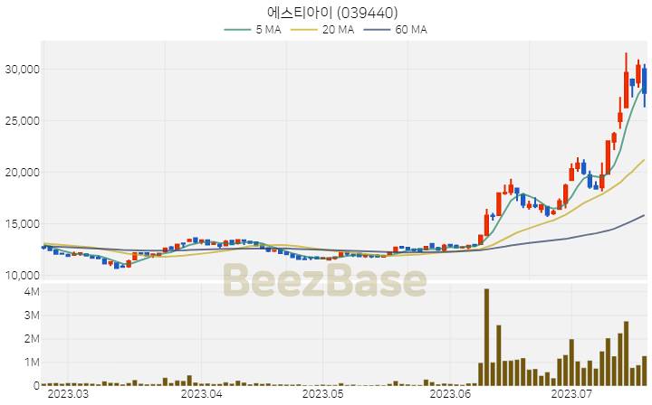 에스티아이 주가 분석 및 주식 종목 차트 | 2023.07.19