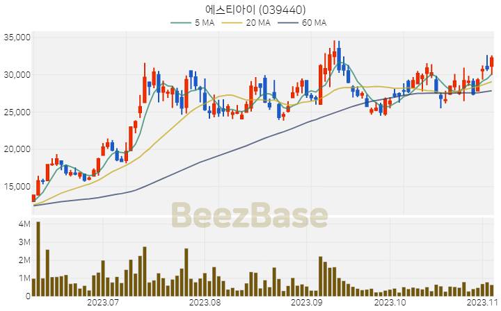 [주가 차트] 에스티아이 - 039440 (2023.11.06)