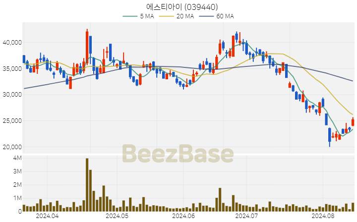 에스티아이 주가 분석 및 주식 종목 차트 | 2024.08.14