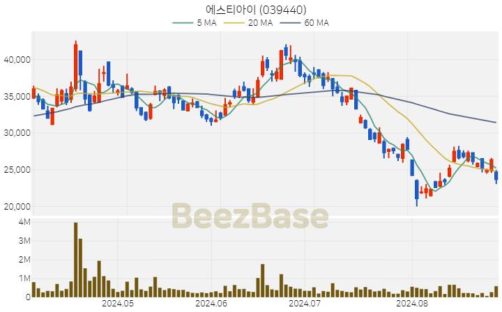 에스티아이 주가 분석 및 주식 종목 차트 | 2024.08.29