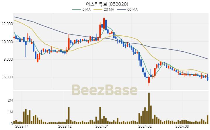 [주가 차트] 에스티큐브 - 052020 (2024.03.21)