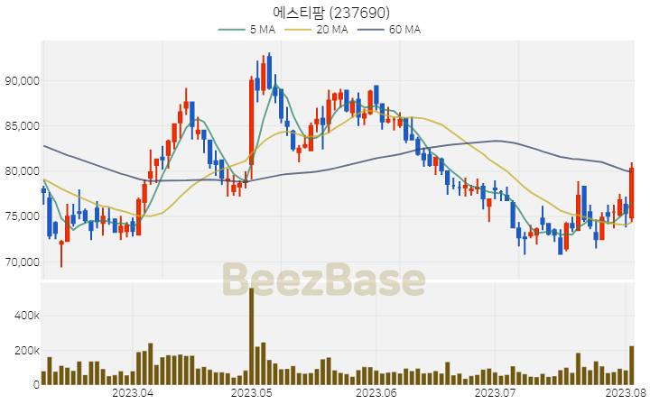 [주가 차트] 에스티팜 - 237690 (2023.08.03)