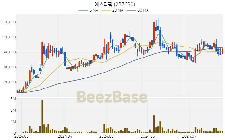 에스티팜 주가 분석 및 주식 종목 차트 | 2024.07.24