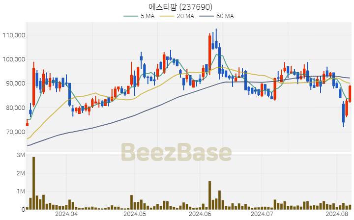 에스티팜 주가 분석 및 주식 종목 차트 | 2024.08.07