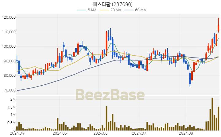 에스티팜 주가 분석 및 주식 종목 차트 | 2024.08.26