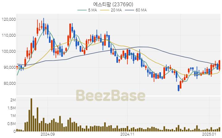 [주가 차트] 에스티팜 - 237690 (2025.01.09)