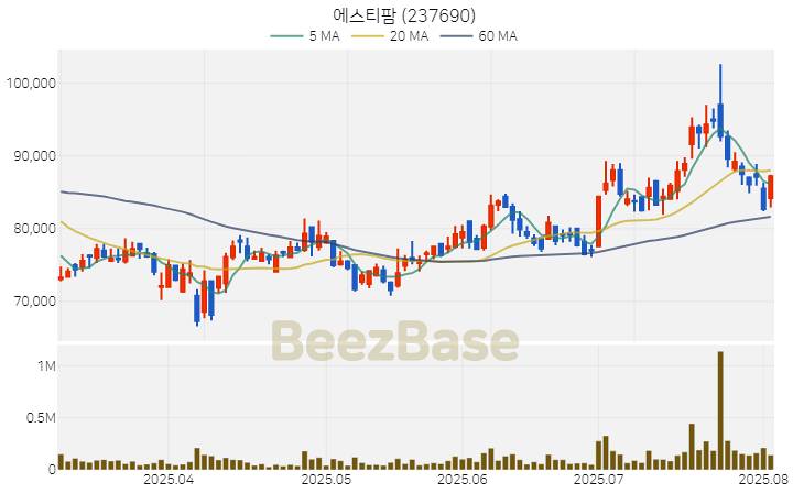 [주가 차트] 에스티팜 - 237690 (2025.08.04)