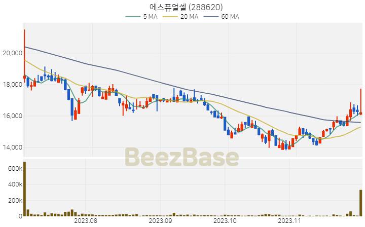 에스퓨얼셀 주가 분석 및 주식 종목 차트 | 2023.11.30