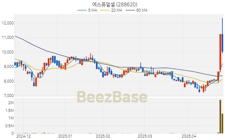 [주가 차트] 에스퓨얼셀 - 288620 (2025.04.24)