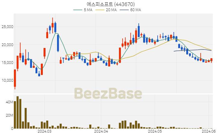 [주가 차트] 에스피소프트 - 443670 (2024.06.04)