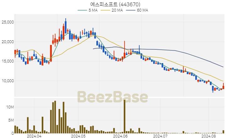 [주가 차트] 에스피소프트 - 443670 (2024.08.12)