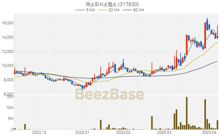 [주가 차트] 에스피시스템스 - 317830 (2023.04.07)