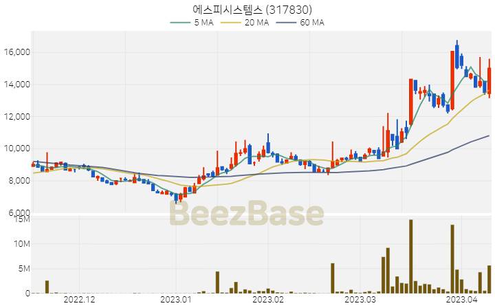 [주가 차트] 에스피시스템스 - 317830 (2023.04.11)