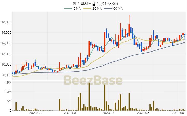 [주가 차트] 에스피시스템스 - 317830 (2023.06.08)