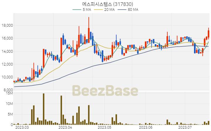 에스피시스템스 주가 분석 및 주식 종목 차트 | 2023.07.19