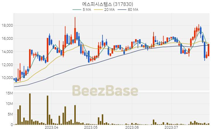 [주가 차트] 에스피시스템스 - 317830 (2023.07.28)