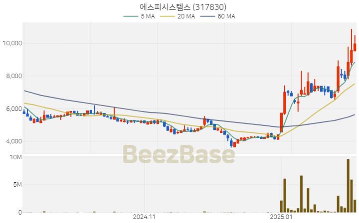 [주가 차트] 에스피시스템스 - 317830 (2025.02.07)