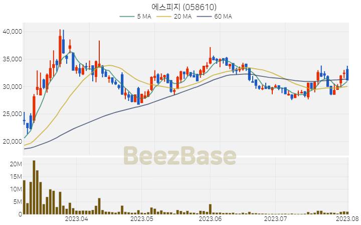 [주가 차트] 에스피지 - 058610 (2023.08.02)