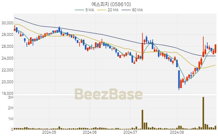 [주가 차트] 에스피지 - 058610 (2024.08.30)