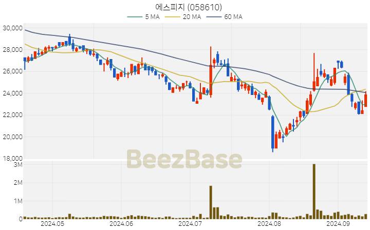 [주가 차트] 에스피지 - 058610 (2024.09.12)