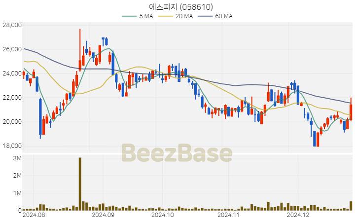 [주가 차트] 에스피지 - 058610 (2024.12.24)
