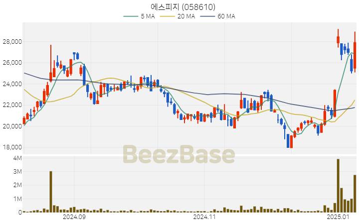 [주가 차트] 에스피지 - 058610 (2025.01.09)