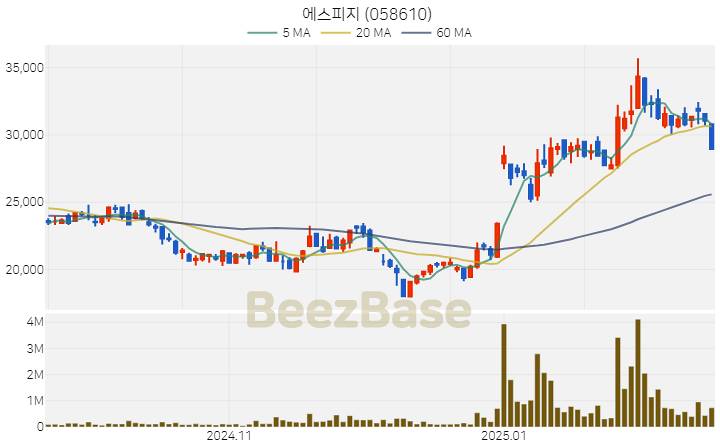 [주가 차트] 에스피지 - 058610 (2025.02.20)