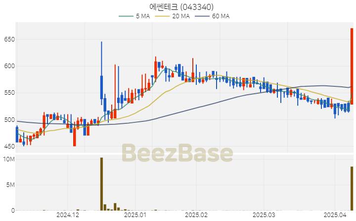 [주가 차트] 에쎈테크 - 043340 (2025.04.09)