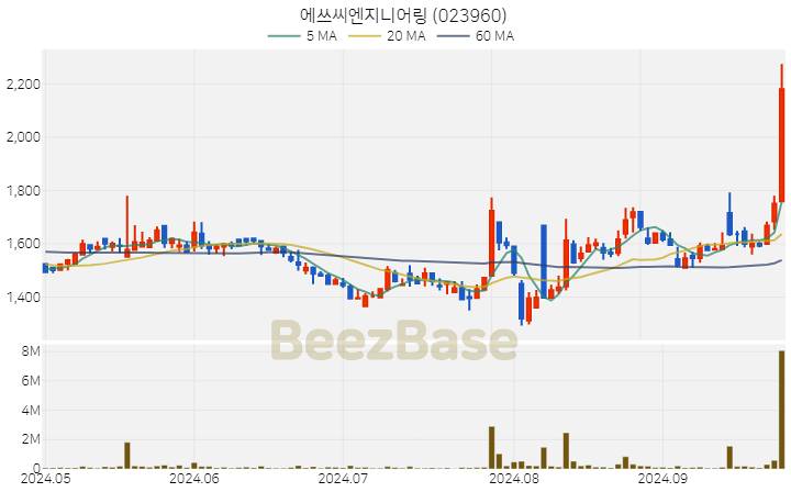 에쓰씨엔지니어링 주가 분석 및 주식 종목 차트 | 2024.09.27