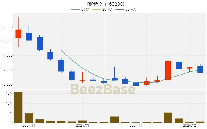 에어레인 주가 분석 및 주식 종목 차트 | 2024.12.03