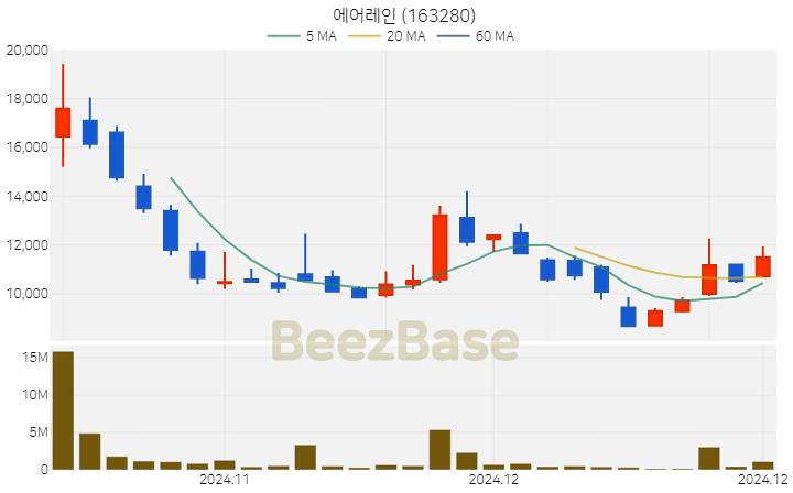 에어레인 주가 분석 및 주식 종목 차트 | 2024.12.16