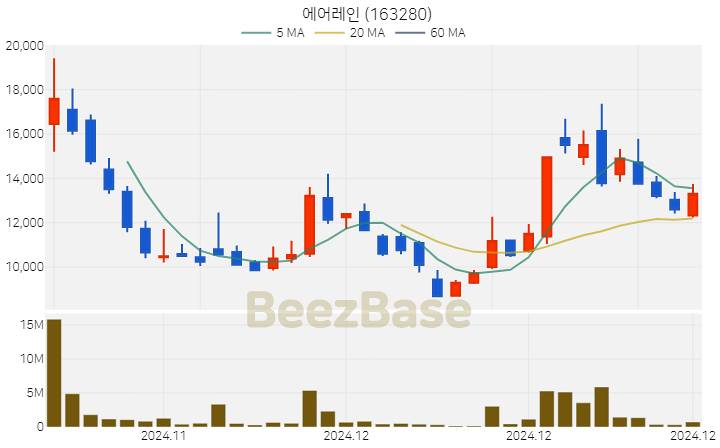 [주가 차트] 에어레인 - 163280 (2024.12.30)