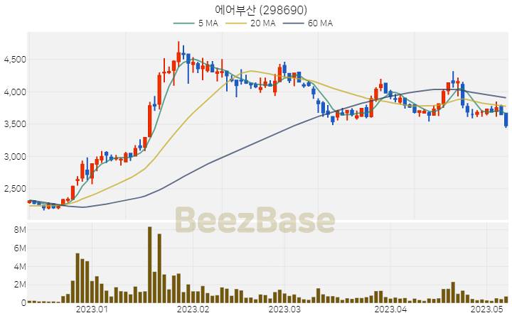 [주가 차트] 에어부산 - 298690 (2023.05.09)