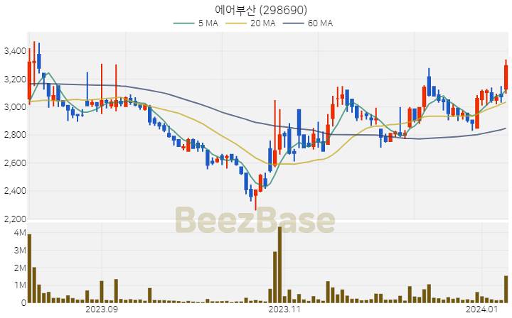 에어부산 주가 분석 및 주식 종목 차트 | 2024.01.09