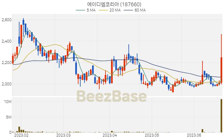 에이디엠코리아 주가 분석 및 주식 종목 차트 | 2023.06.21